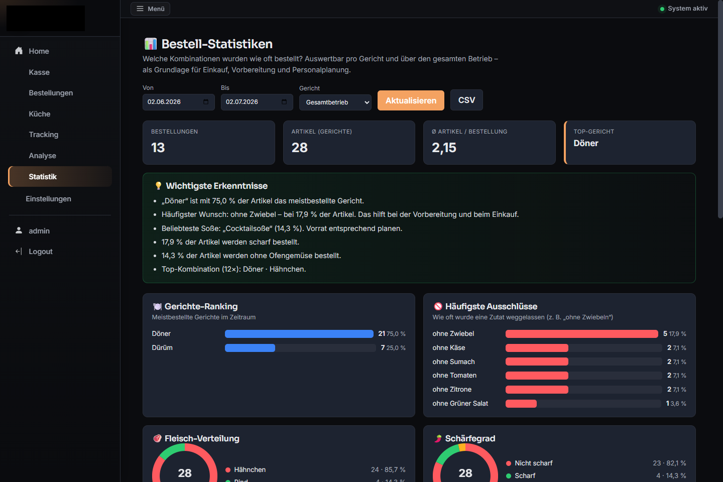 Statistik-Dashboard mit Bestellzahlen, Top-Gericht, meistbestellten Kombinationen und Ausschlüssen